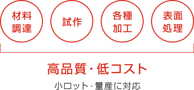 材料調達 試作 各種加工 表面処理 高品質・低コスト 小ロット・量産に対応