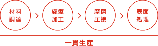 材料調達 > 旋盤加工 > 摩擦圧接 > 表面処理 一貫生産